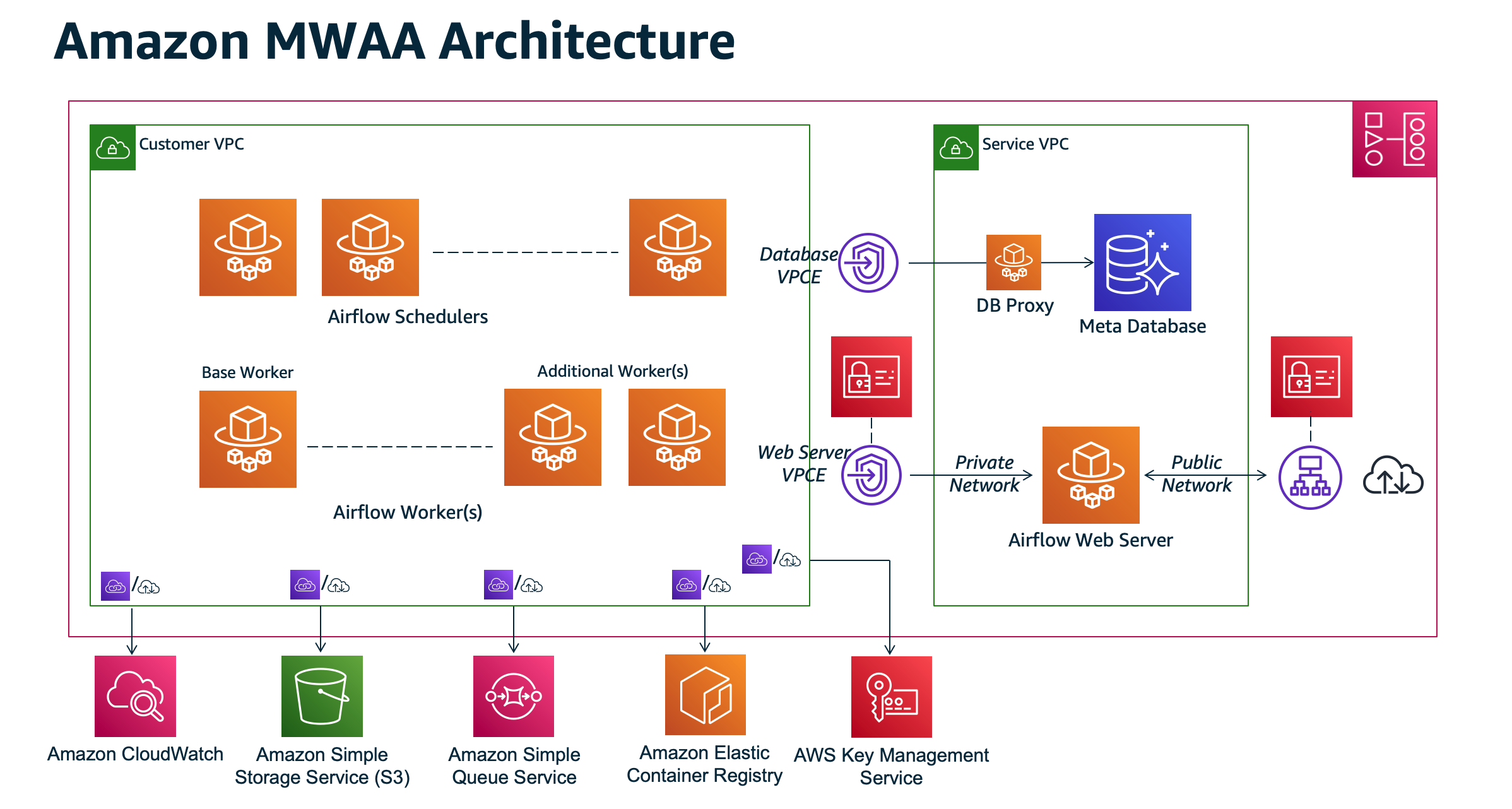 Amazon MWAA Architecture